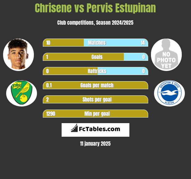 Chrisene vs Pervis Estupinan h2h player stats