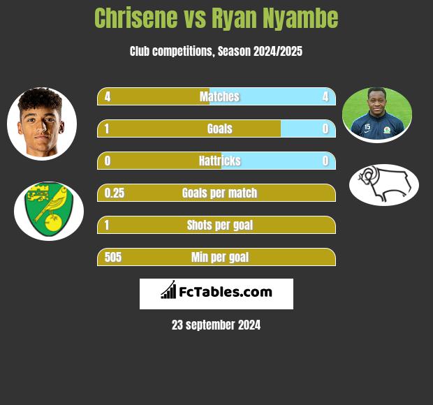 Chrisene vs Ryan Nyambe h2h player stats