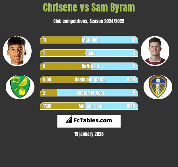 Chrisene vs Sam Byram h2h player stats