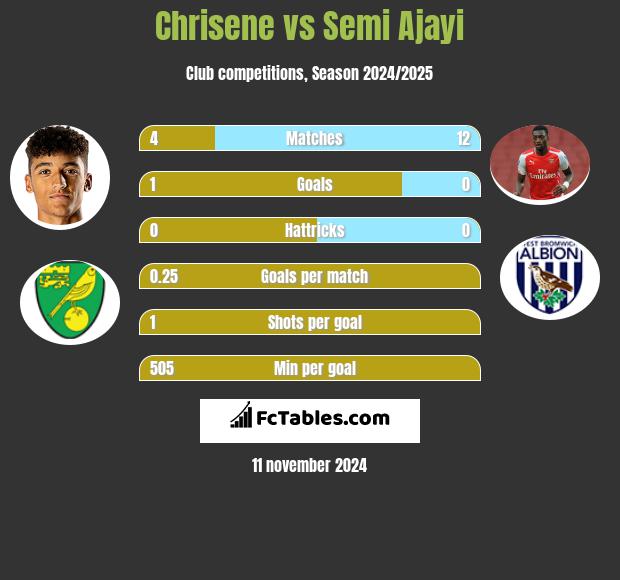 Chrisene vs Semi Ajayi h2h player stats