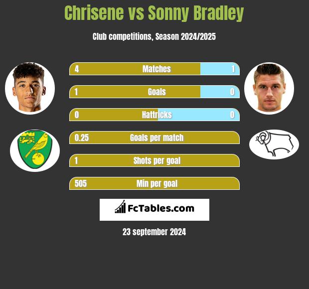 Chrisene vs Sonny Bradley h2h player stats