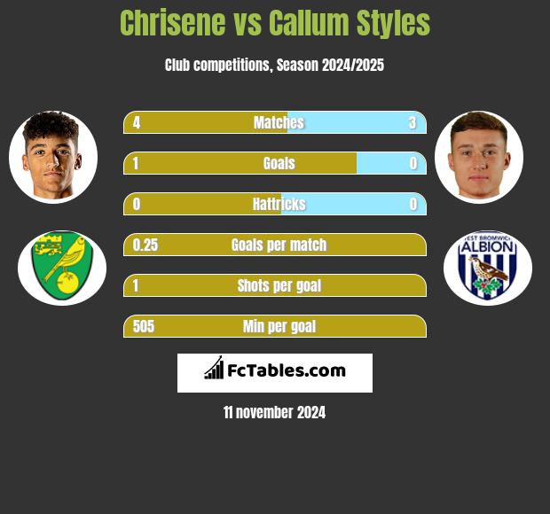 Chrisene vs Callum Styles h2h player stats