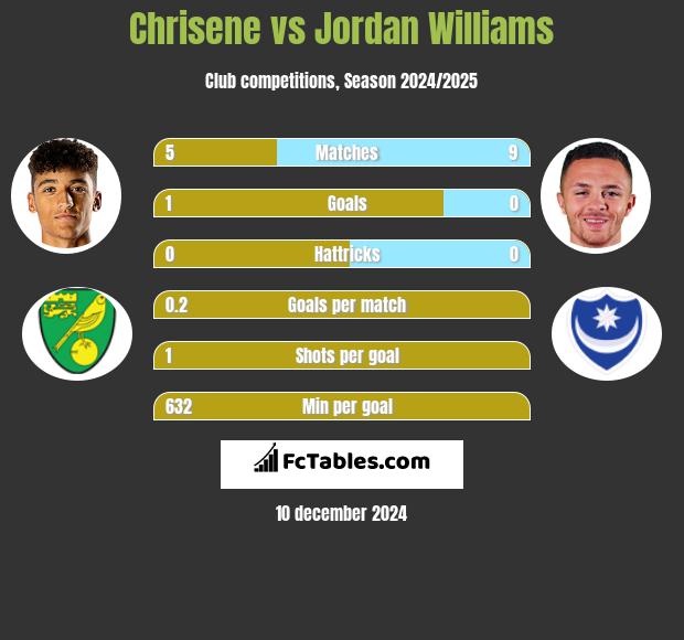 Chrisene vs Jordan Williams h2h player stats