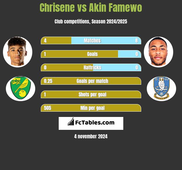 Chrisene vs Akin Famewo h2h player stats