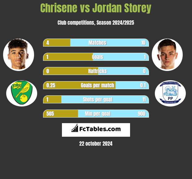 Chrisene vs Jordan Storey h2h player stats