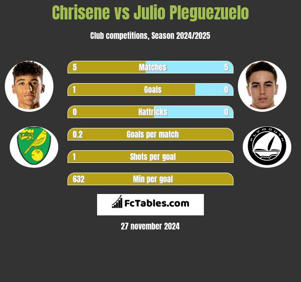 Chrisene vs Julio Pleguezuelo h2h player stats