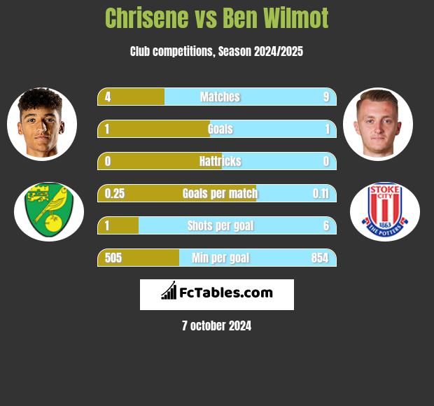 Chrisene vs Ben Wilmot h2h player stats