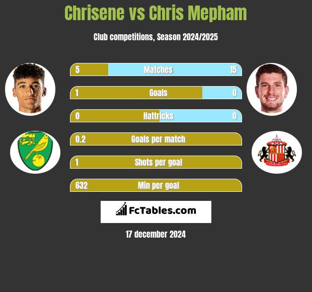 Chrisene vs Chris Mepham h2h player stats