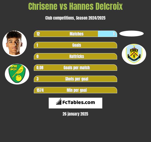 Chrisene vs Hannes Delcroix h2h player stats