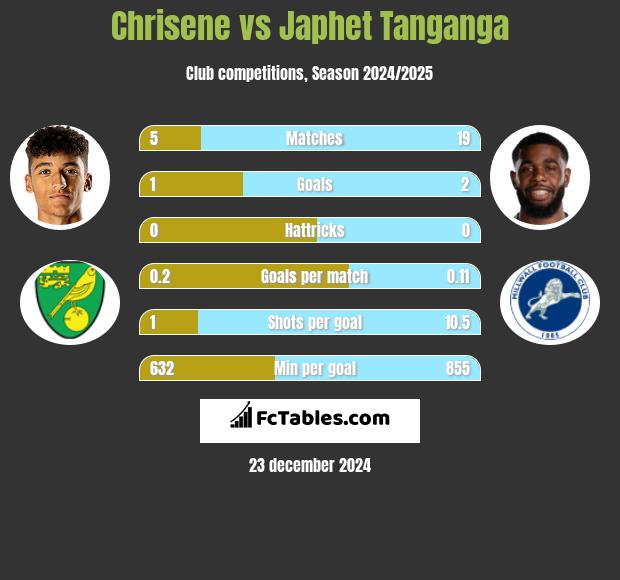 Chrisene vs Japhet Tanganga h2h player stats