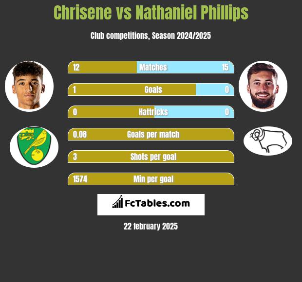 Chrisene vs Nathaniel Phillips h2h player stats