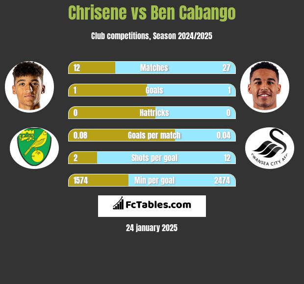 Chrisene vs Ben Cabango h2h player stats