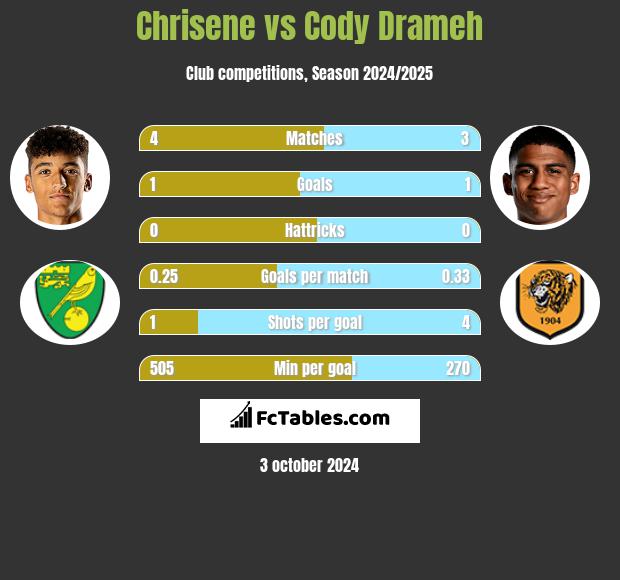 Chrisene vs Cody Drameh h2h player stats