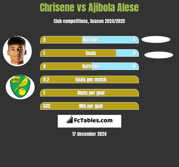 Chrisene vs Ajibola Alese h2h player stats