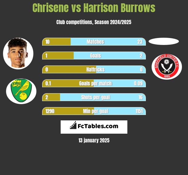 Chrisene vs Harrison Burrows h2h player stats