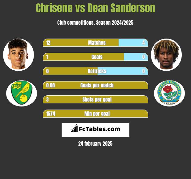 Chrisene vs Dean Sanderson h2h player stats