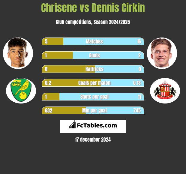 Chrisene vs Dennis Cirkin h2h player stats