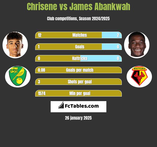 Chrisene vs James Abankwah h2h player stats