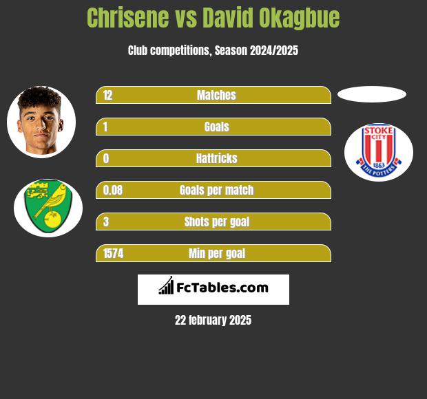 Chrisene vs David Okagbue h2h player stats