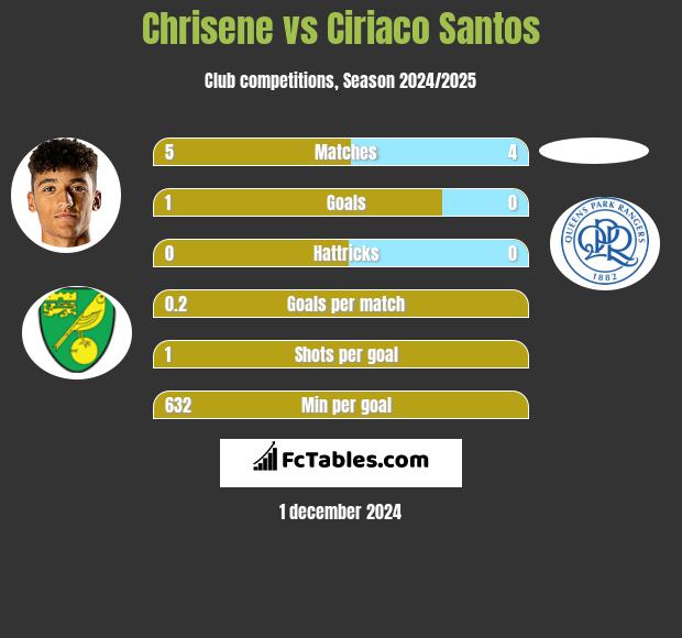 Chrisene vs Ciriaco Santos h2h player stats