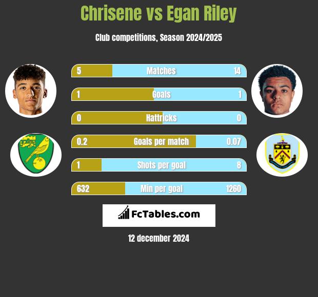 Chrisene vs Egan Riley h2h player stats