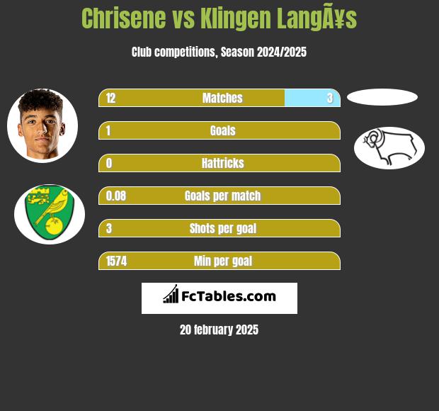 Chrisene vs Klingen LangÃ¥s h2h player stats