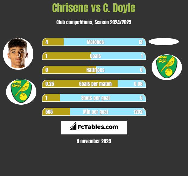 Chrisene vs C. Doyle h2h player stats