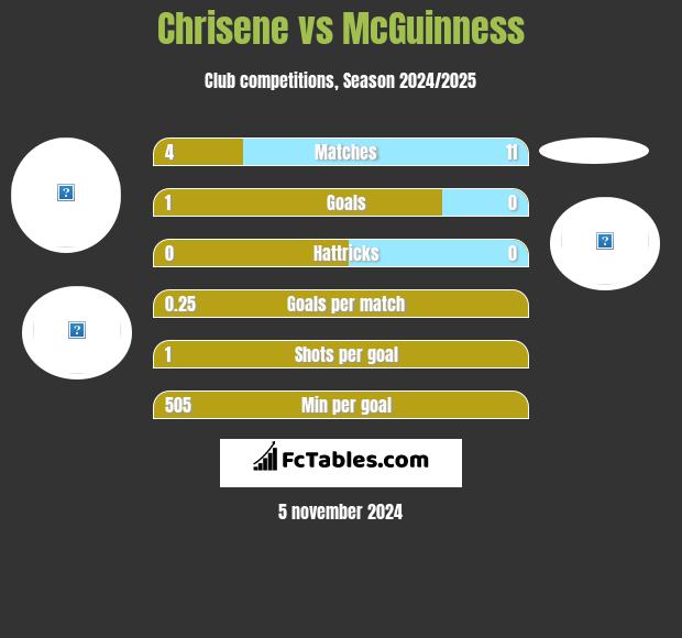 Chrisene vs McGuinness h2h player stats