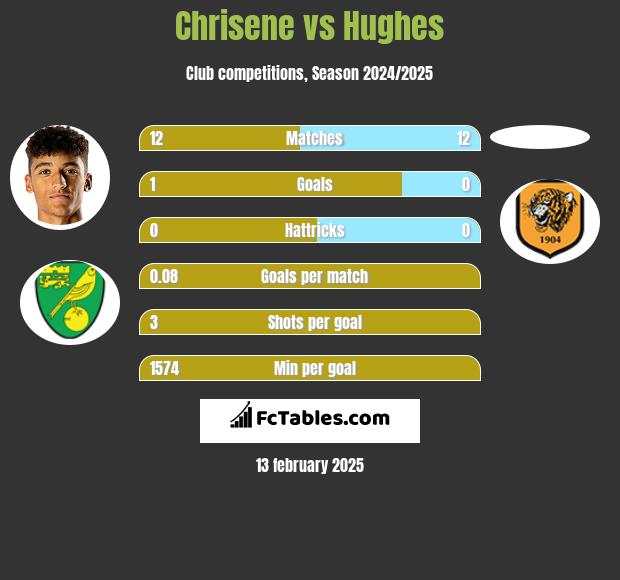 Chrisene vs Hughes h2h player stats