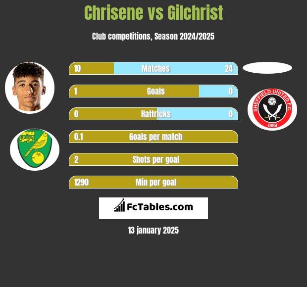 Chrisene vs Gilchrist h2h player stats