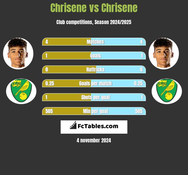 Chrisene vs Chrisene h2h player stats