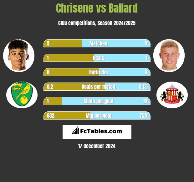 Chrisene vs Ballard h2h player stats