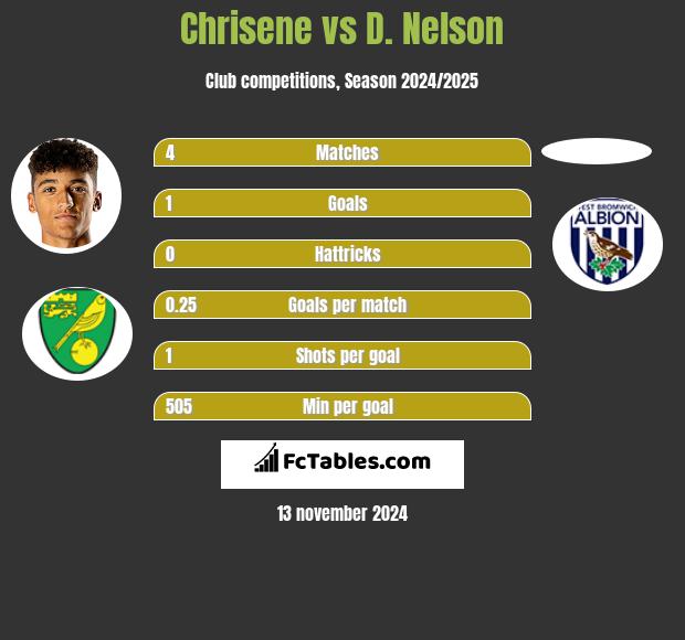 Chrisene vs D. Nelson h2h player stats