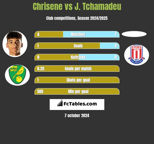 Chrisene vs J. Tchamadeu h2h player stats