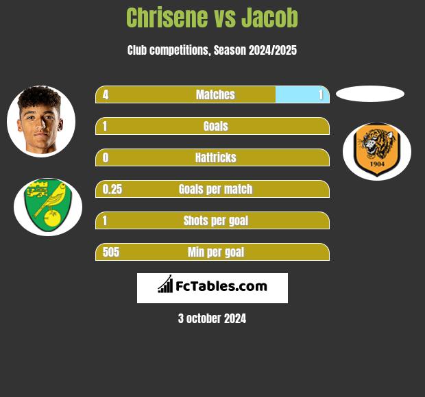 Chrisene vs Jacob h2h player stats