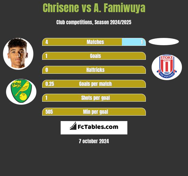 Chrisene vs A. Famiwuya h2h player stats