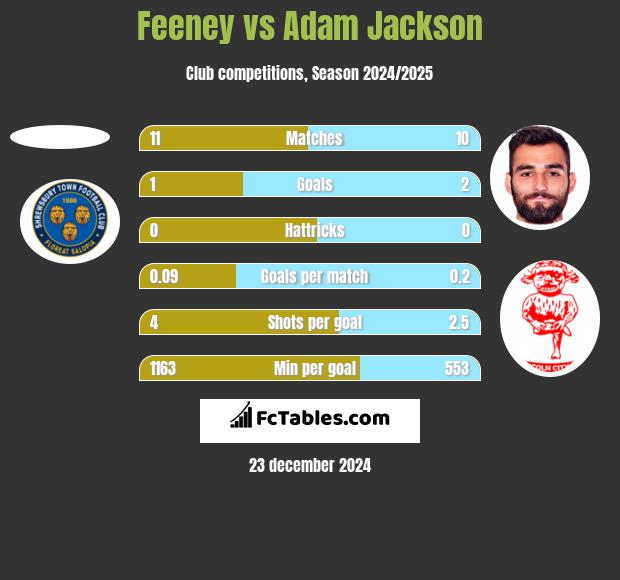 Feeney vs Adam Jackson h2h player stats