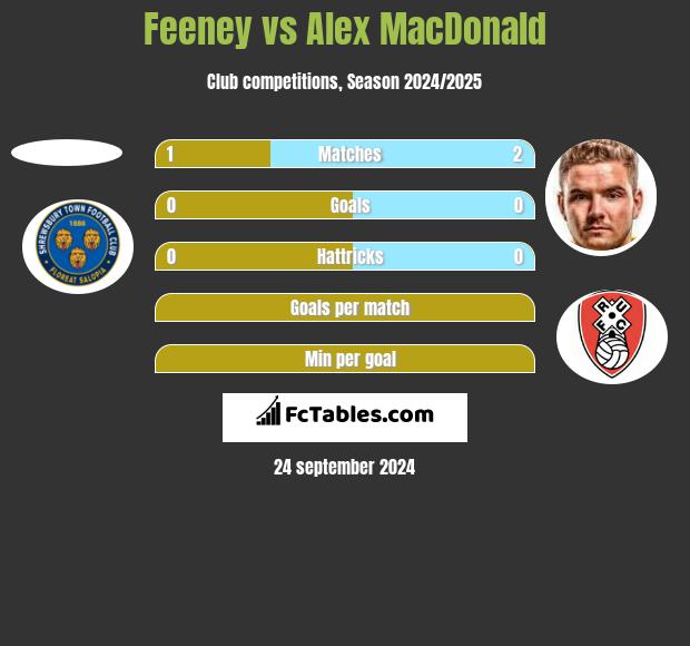 Feeney vs Alex MacDonald h2h player stats