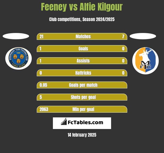 Feeney vs Alfie Kilgour h2h player stats