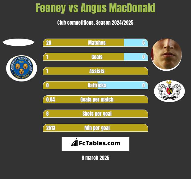 Feeney vs Angus MacDonald h2h player stats