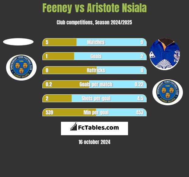 Feeney vs Aristote Nsiala h2h player stats