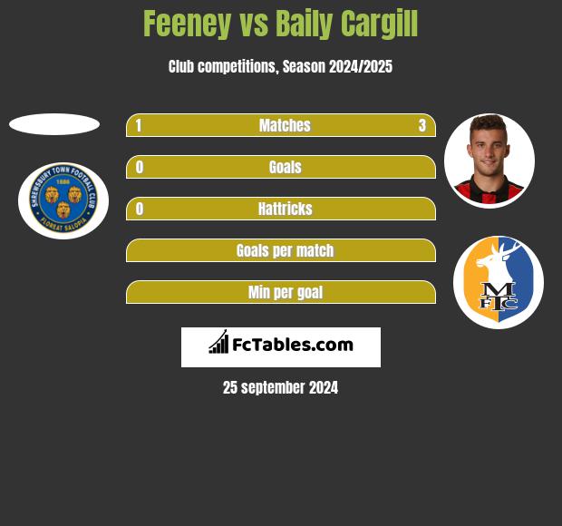 Feeney vs Baily Cargill h2h player stats