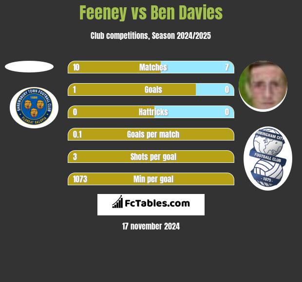 Feeney vs Ben Davies h2h player stats