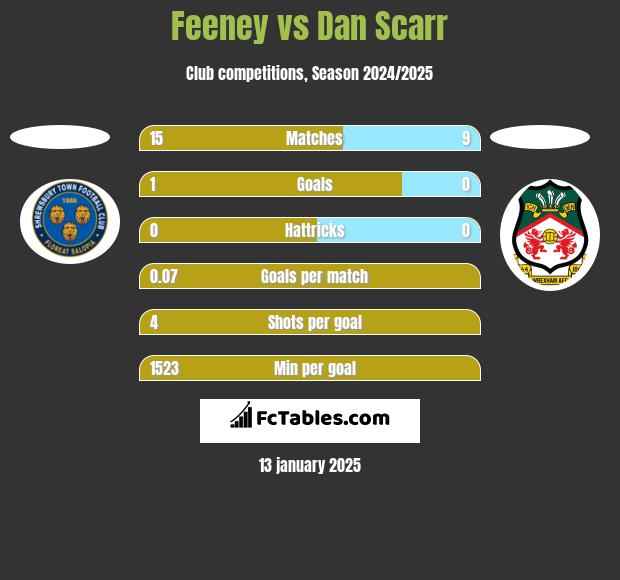 Feeney vs Dan Scarr h2h player stats