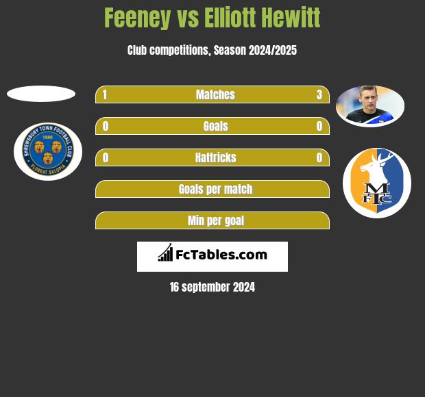 Feeney vs Elliott Hewitt h2h player stats