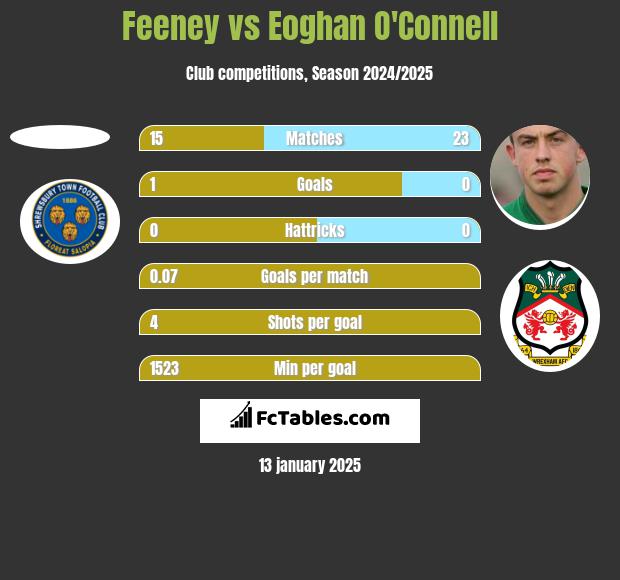 Feeney vs Eoghan O'Connell h2h player stats