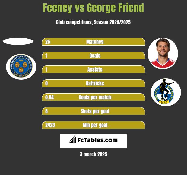 Feeney vs George Friend h2h player stats