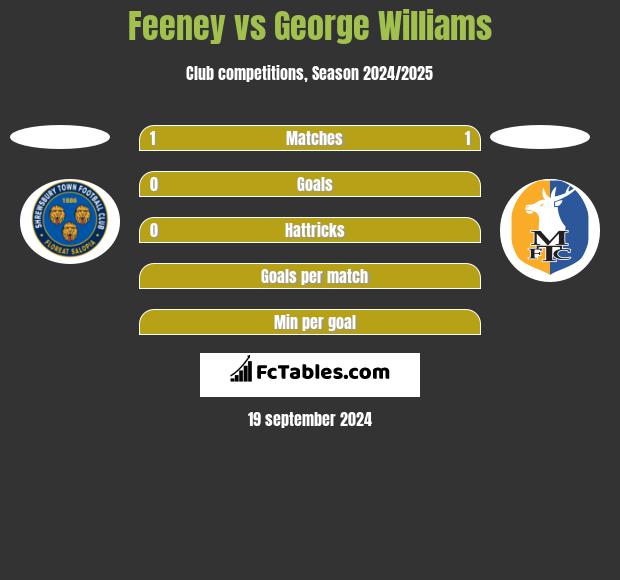 Feeney vs George Williams h2h player stats