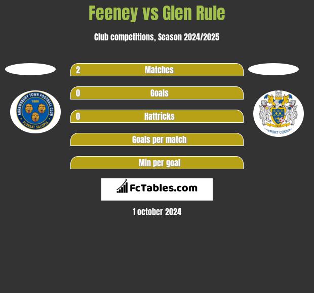 Feeney vs Glen Rule h2h player stats