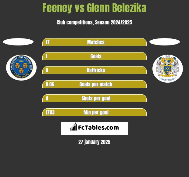 Feeney vs Glenn Belezika h2h player stats